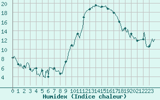 Courbe de l'humidex pour Saint-Etienne (42)