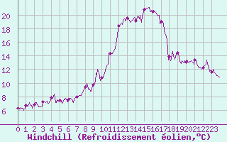 Courbe du refroidissement olien pour Cherbourg (50)