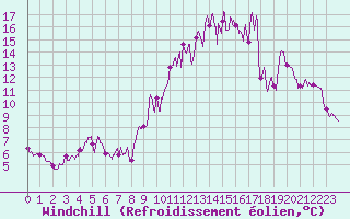 Courbe du refroidissement olien pour Saint-Martial-Viveyrol (24)