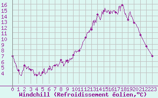 Courbe du refroidissement olien pour Angers-Beaucouz (49)