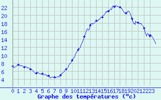 Courbe de tempratures pour Beaumont (37)