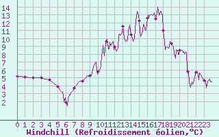 Courbe du refroidissement olien pour Brianon (05)