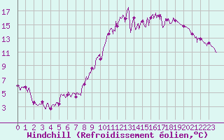 Courbe du refroidissement olien pour Cazats (33)