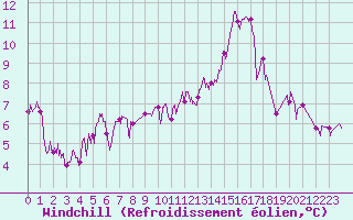 Courbe du refroidissement olien pour Dijon / Longvic (21)