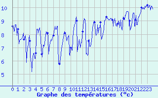 Courbe de tempratures pour Le Havre - Octeville (76)