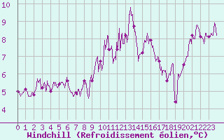 Courbe du refroidissement olien pour Charleville-Mzires (08)
