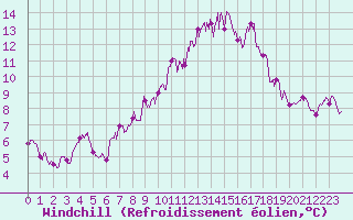 Courbe du refroidissement olien pour La Roche-sur-Yon (85)
