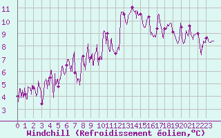 Courbe du refroidissement olien pour Annecy (74)