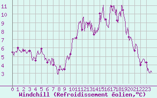Courbe du refroidissement olien pour Tours (37)