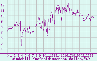Courbe du refroidissement olien pour Saint-Nazaire (44)