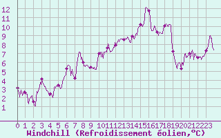 Courbe du refroidissement olien pour Saint-Etienne (42)