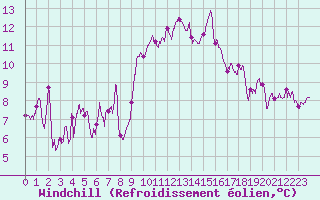 Courbe du refroidissement olien pour Grenoble/St-Etienne-St-Geoirs (38)