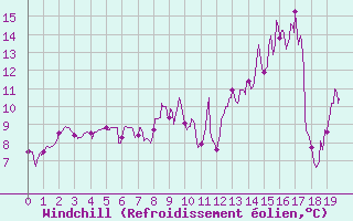 Courbe du refroidissement olien pour Rodez-Aveyron (12)