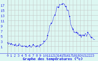 Courbe de tempratures pour Brianon (05)