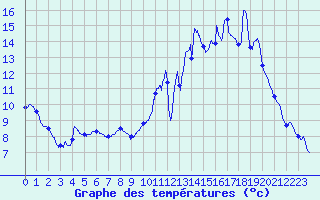 Courbe de tempratures pour Arc-et-Senans (25)