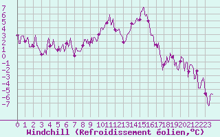 Courbe du refroidissement olien pour Chambry / Aix-Les-Bains (73)