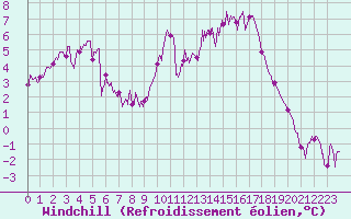 Courbe du refroidissement olien pour Besanon (25)