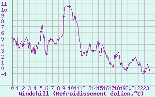 Courbe du refroidissement olien pour Le Puy - Loudes (43)