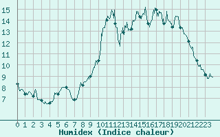 Courbe de l'humidex pour Bernaville (80)