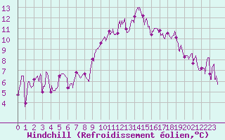 Courbe du refroidissement olien pour Cazaux (33)