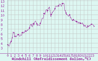 Courbe du refroidissement olien pour Reims-Prunay (51)