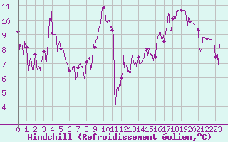 Courbe du refroidissement olien pour Saint-Girons (09)