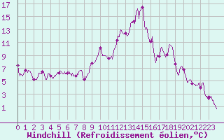 Courbe du refroidissement olien pour Bergerac (24)