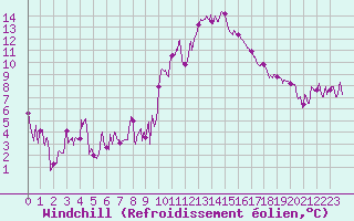 Courbe du refroidissement olien pour Aubenas - Lanas (07)