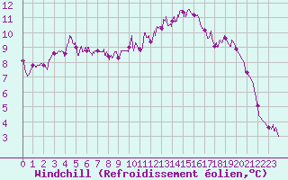 Courbe du refroidissement olien pour Nevers (58)