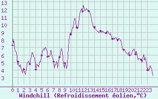 Courbe du refroidissement olien pour Montpellier (34)