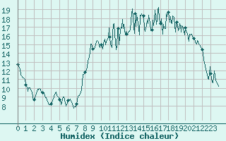 Courbe de l'humidex pour Brest (29)