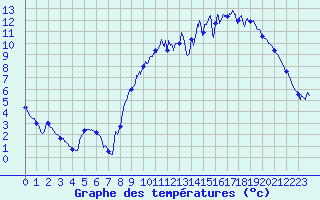 Courbe de tempratures pour Montcuq - Rouillac (46)