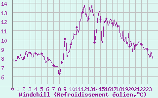 Courbe du refroidissement olien pour Albi (81)