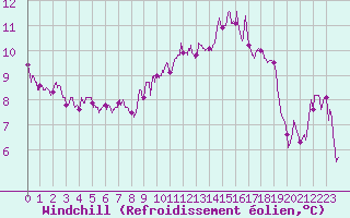 Courbe du refroidissement olien pour Nevers (58)
