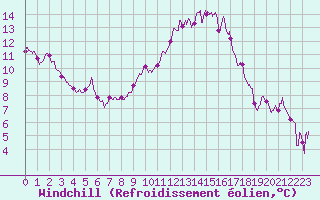 Courbe du refroidissement olien pour Pontoise - Cormeilles (95)