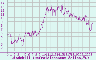 Courbe du refroidissement olien pour Sospel (06)