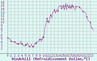 Courbe du refroidissement olien pour Chartres (28)