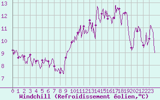 Courbe du refroidissement olien pour Calais / Marck (62)