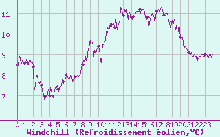 Courbe du refroidissement olien pour Cap de la Hague (50)
