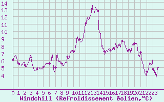 Courbe du refroidissement olien pour Cazaux (33)