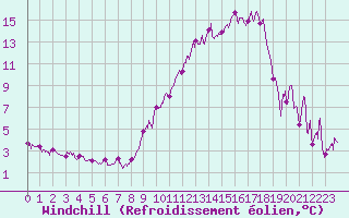 Courbe du refroidissement olien pour Avignon (84)