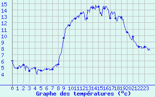 Courbe de tempratures pour Solenzara - Base arienne (2B)