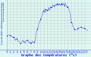 Courbe de tempratures pour Embrun (05)