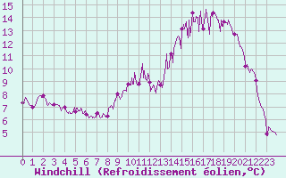 Courbe du refroidissement olien pour Agen (47)