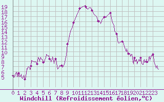 Courbe du refroidissement olien pour Calvi (2B)