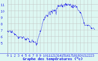 Courbe de tempratures pour Ploumanac