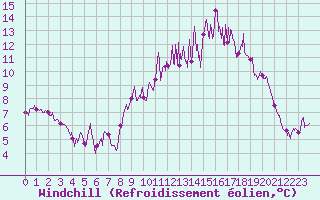 Courbe du refroidissement olien pour Pontivy Aro (56)