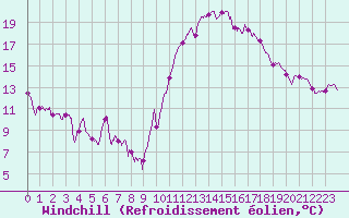 Courbe du refroidissement olien pour Saint-Nazaire (44)