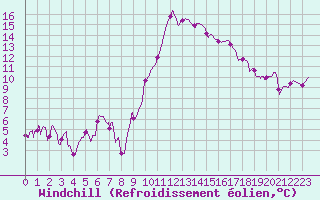 Courbe du refroidissement olien pour Volmunster (57)