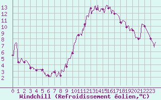 Courbe du refroidissement olien pour Muret (31)